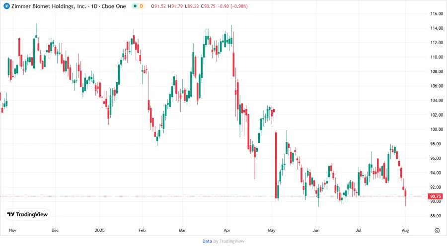 Zimmer Biomet stock chart showing analyst targets