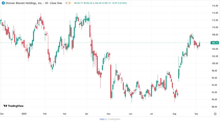Stock price chart for ZBH