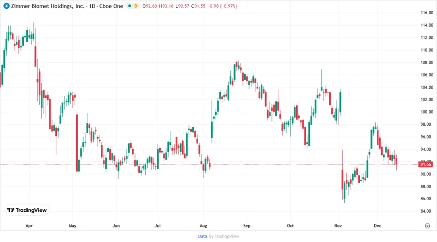 Zimmer Biomet Holdings, Inc. Stock Chart