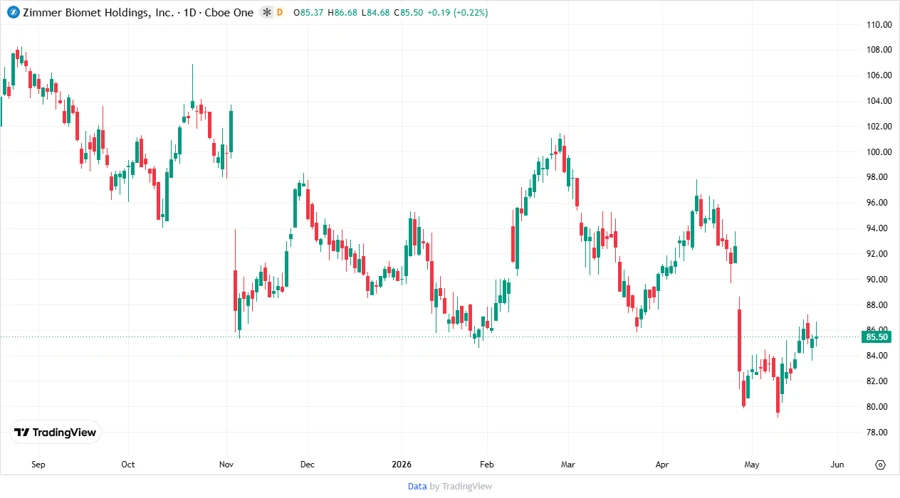 Stock Chart of Zimmer Biomet Holdings