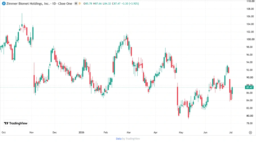 Stock chart of Zimmer Biomet Holdings, Inc.