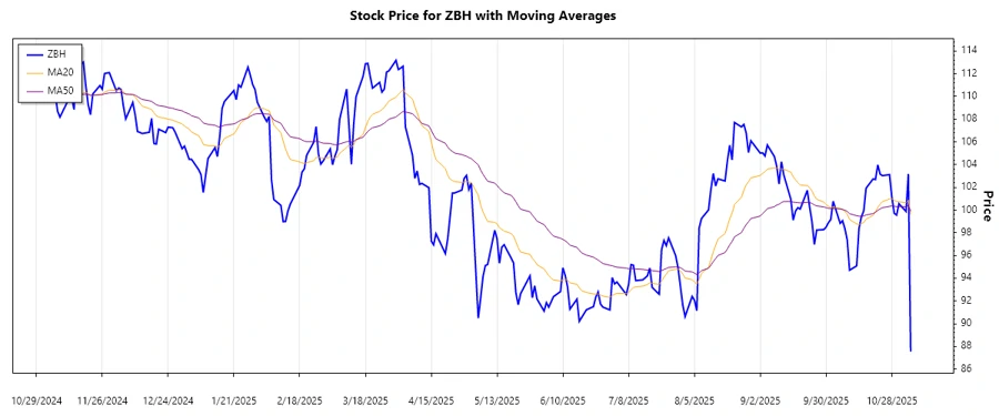 Stock trend chart for Zimmer Biomet Holdings