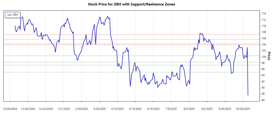 Support and Resistance chart for Zimmer Biomet Holdings