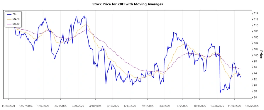 Trend Chart of ZBH