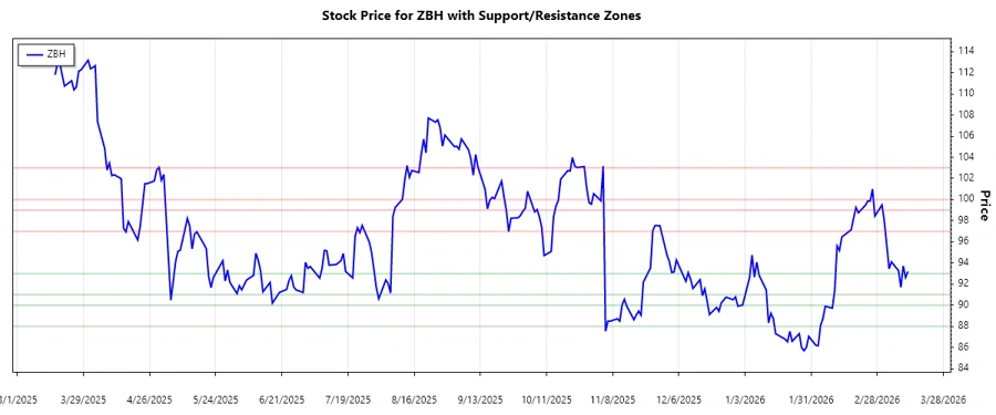 Support and Resistance Zones