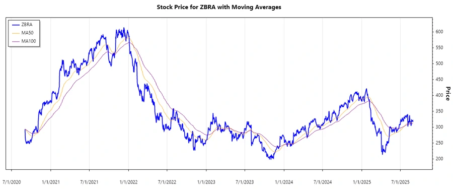 Stock Chart