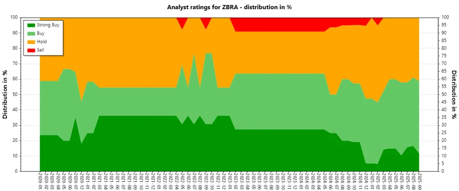 Historical Analyst Ratings for ZBRA