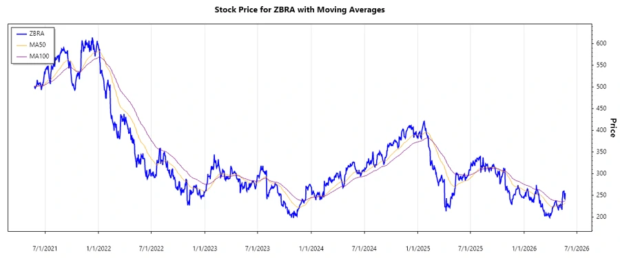 Stock Chart