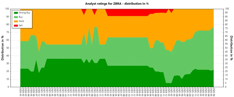 Analyst Ratings History for ZBRA