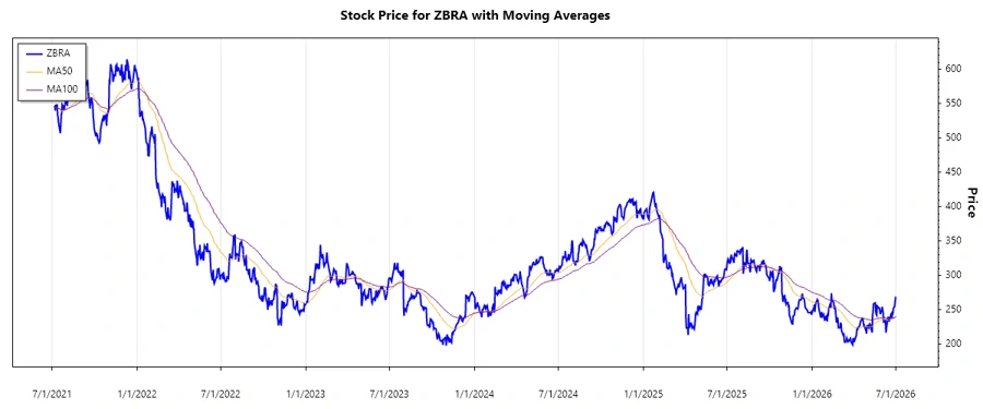 ZBRA Stock Chart