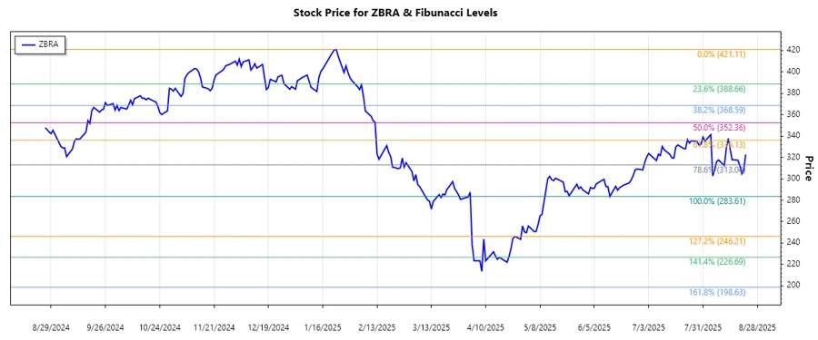 Stock Price Chart of ZBRA (Responsive)