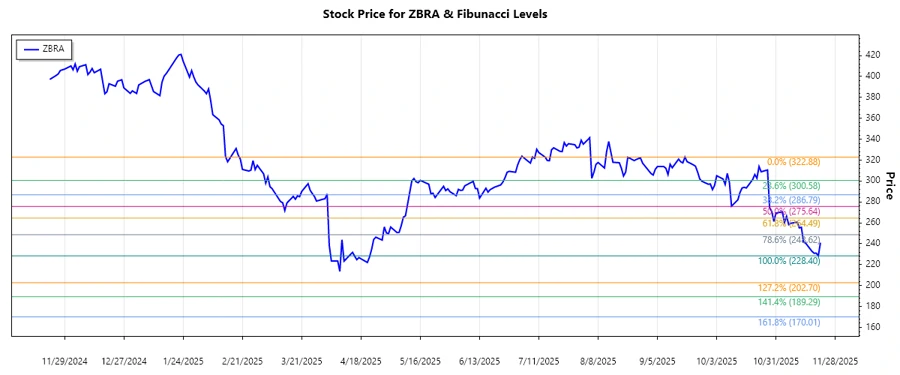 Stock Chart for Zebra Technologies Corporation