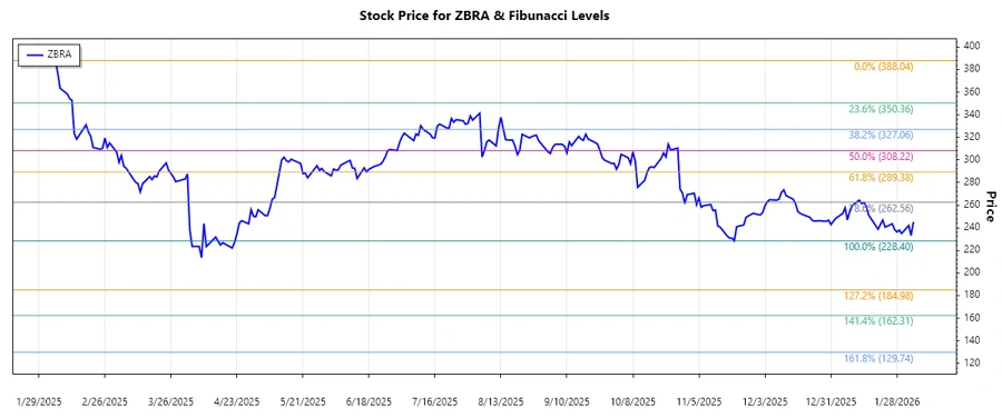 Stock chart showing Fibonacci retracement levels