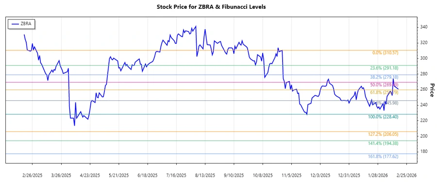 Zebra Technologies Stock Chart