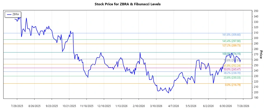 Zebra Technologies stock chart