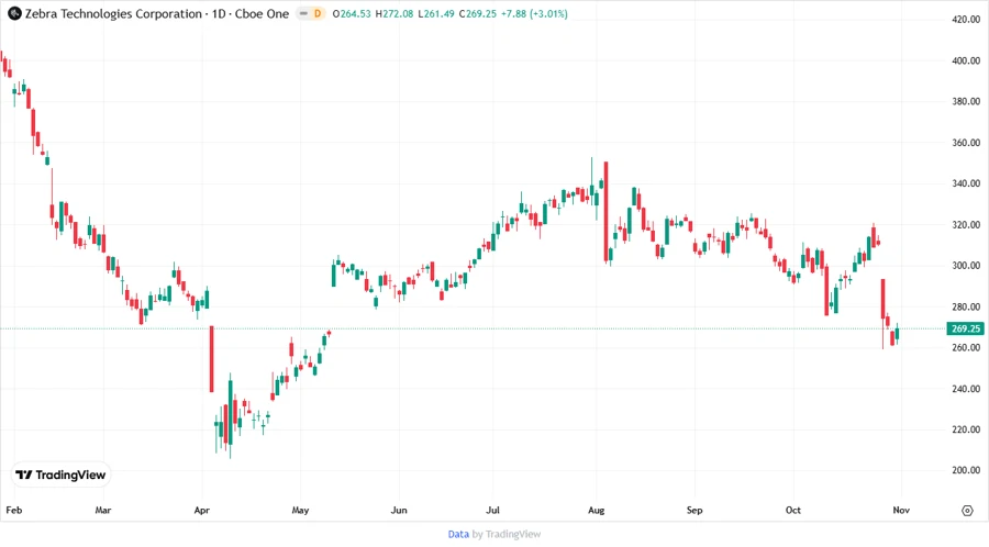 Zebra Technologies stock price chart description