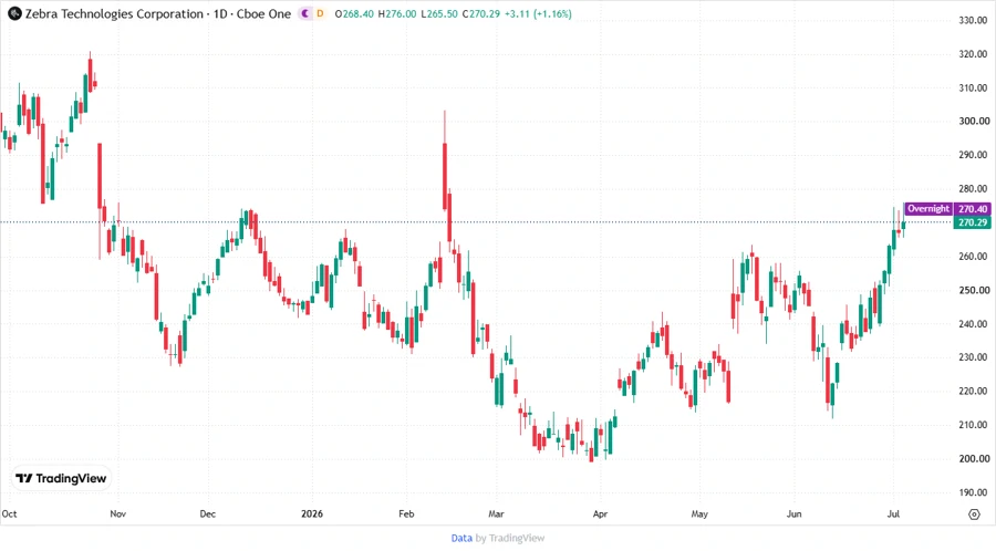 Stock Chart for Zebra Technologies Corporation