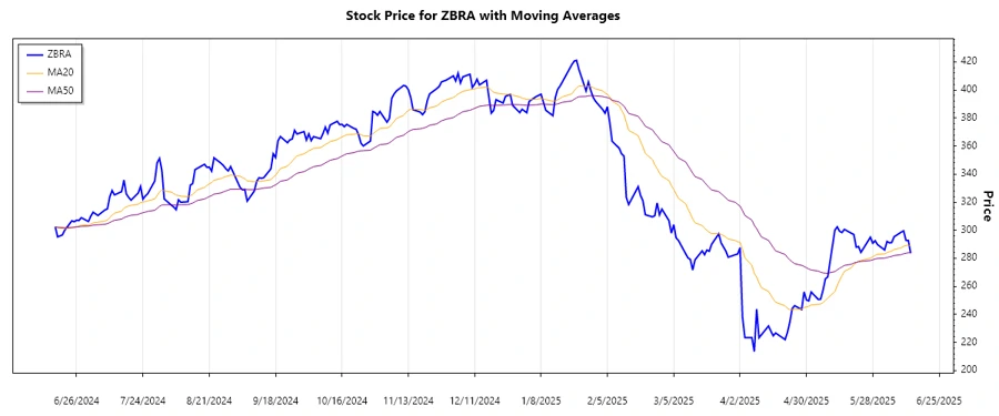 ZBRA Stock Trend