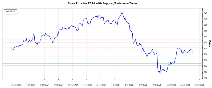 ZBRA Support and Resistance Levels