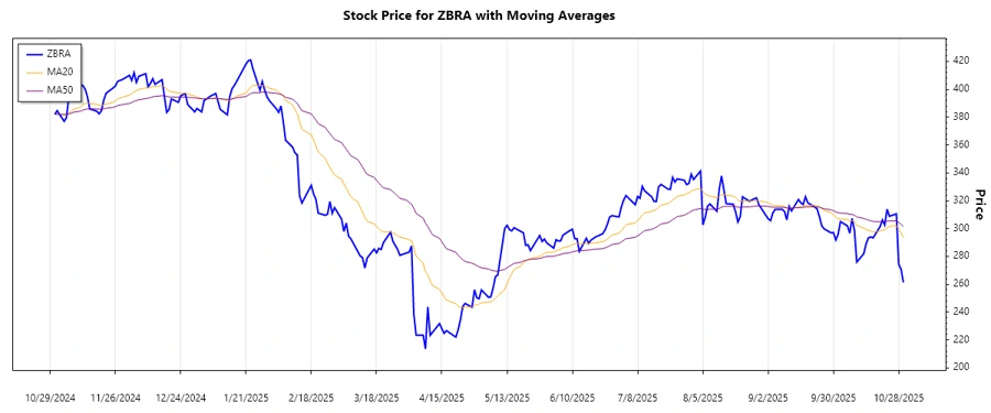 Zebra Technologies Stock Chart - Trend Analysis