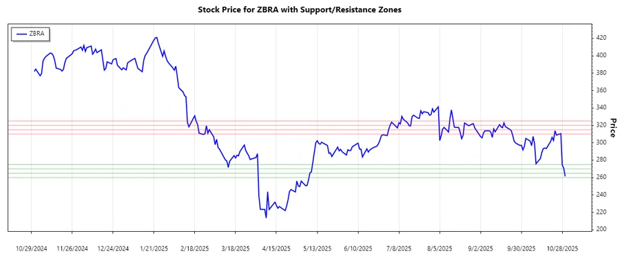 Zebra Technologies Stock Chart - Support and Resistance