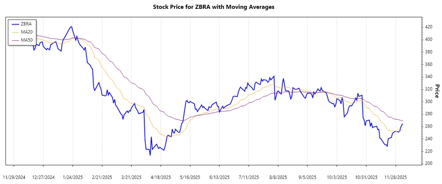 Zebra Technologies Stock Trend Analysis