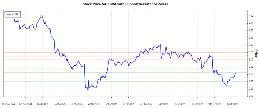 Zebra Technologies Support and Resistance Zones