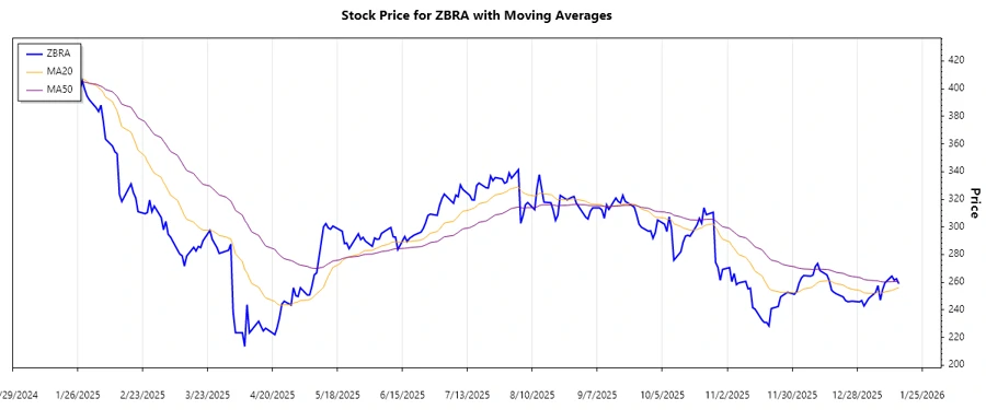 Trend Chart for ZBRA