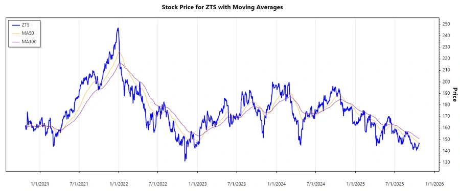 Zoetis Stock Chart
