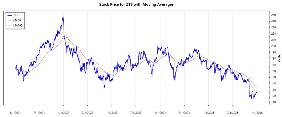 ZTS Stock chart