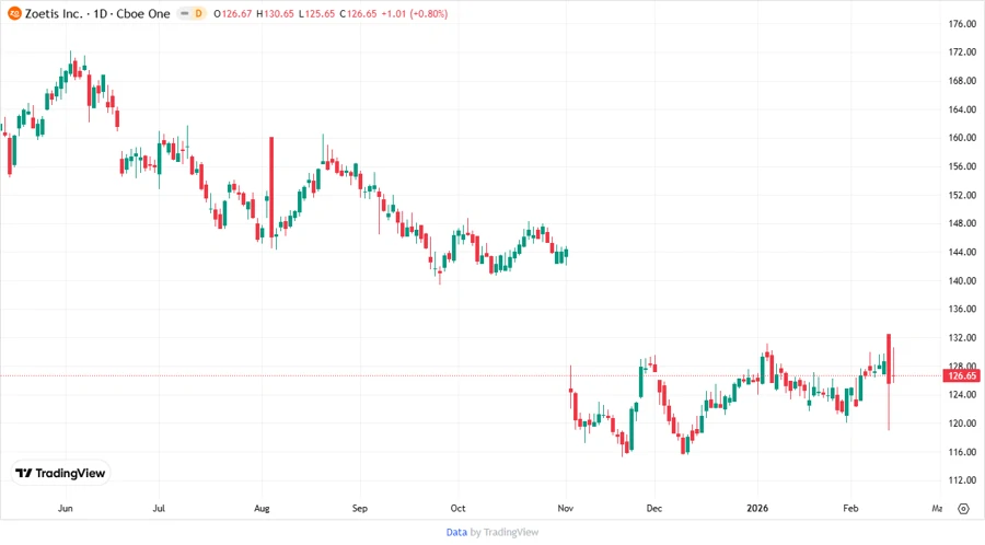 Zoetis Price Development Chart