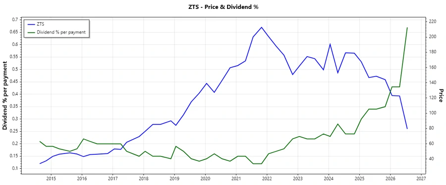 Dividend History Chart