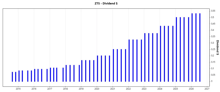 Dividend Growth Chart