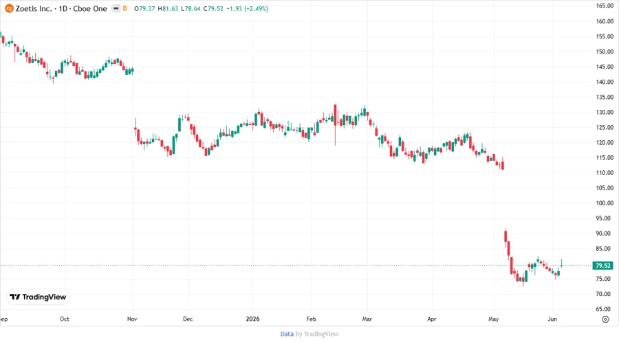 Price Development Chart