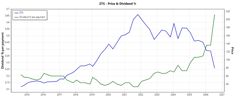 Dividend History Chart