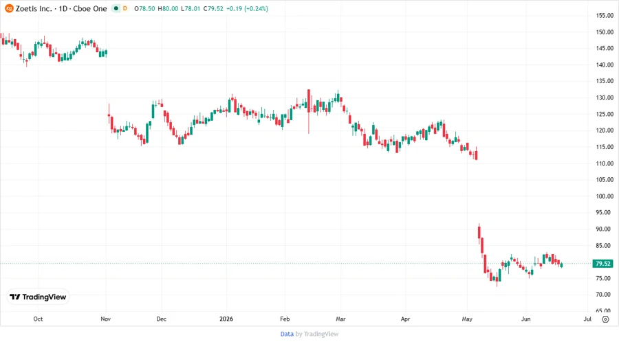 Stock Price Development Chart