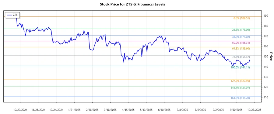 Zoetis Inc. Stock Price Chart