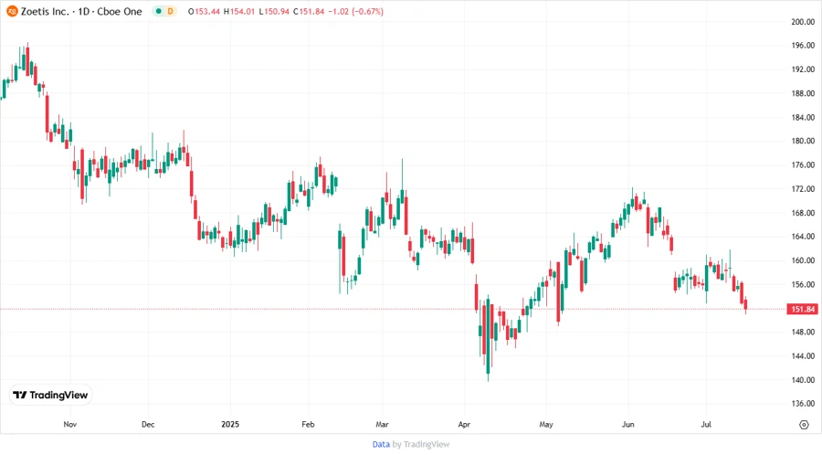 Zoetis Inc. Stock Chart