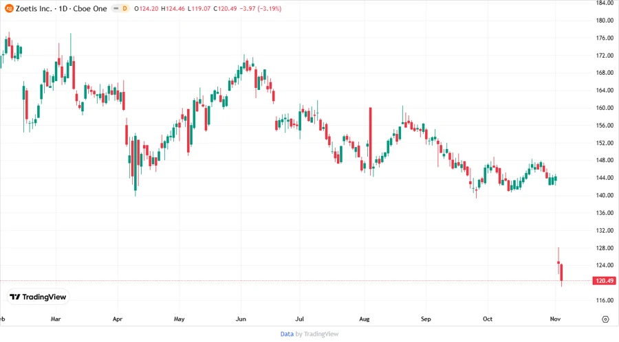 Zoetis Stock Performance Chart
