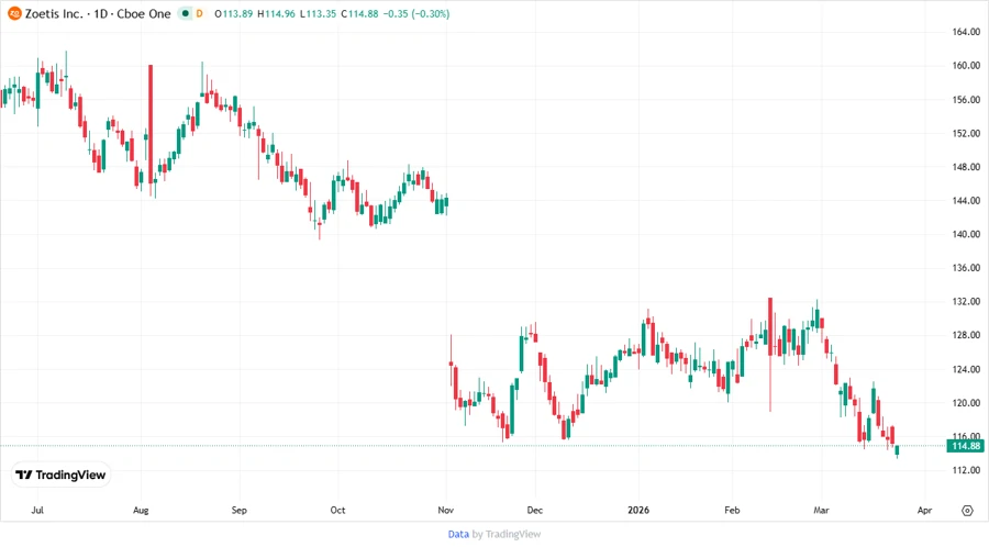 Stock chart of Zoetis Inc.