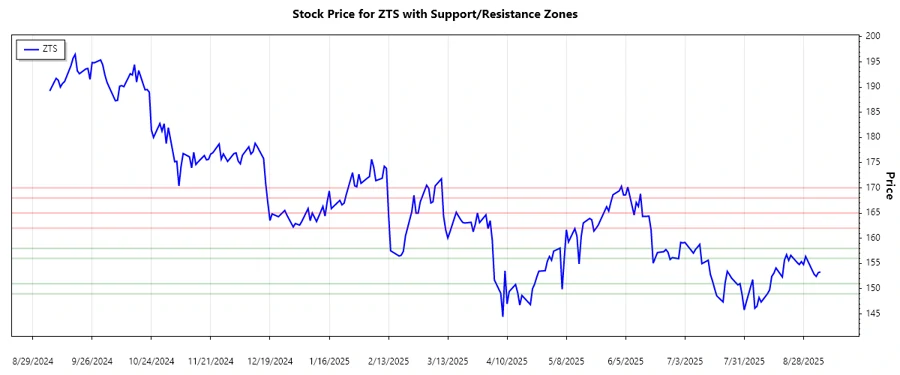 Zoetis Inc. Stock Chart Support and Resistance