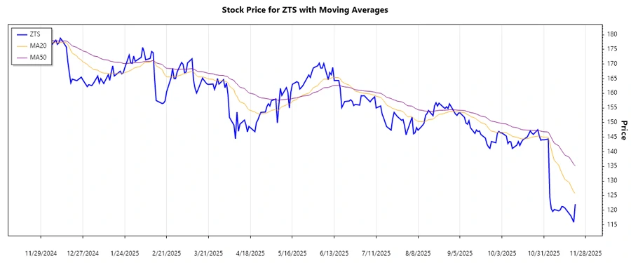 Zoetis Inc. Stock Chart