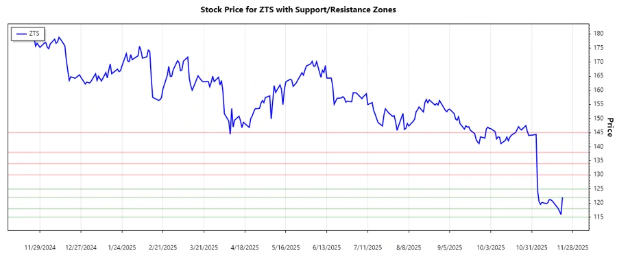 Support and Resistance Chart