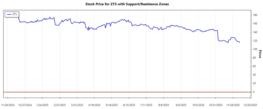 Support and Resistance Chart