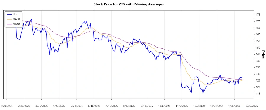 Trend Analysis Chart