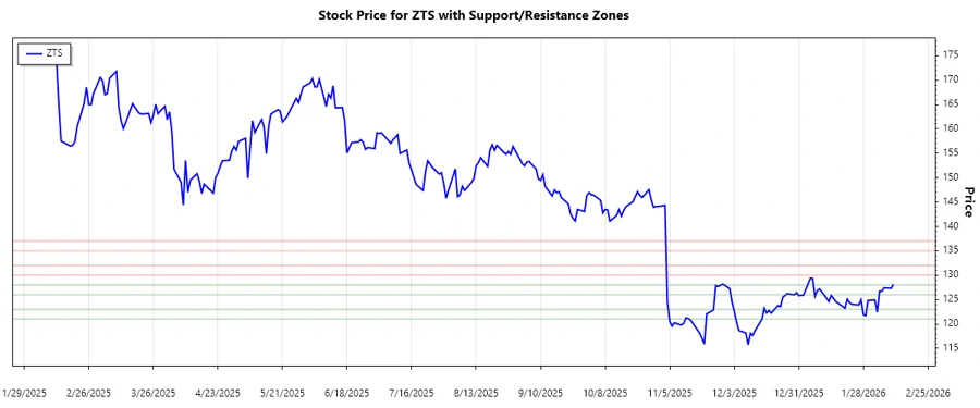 Support and Resistance Chart