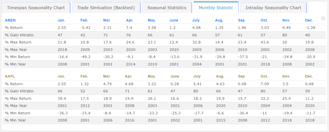 seasonality month statitics