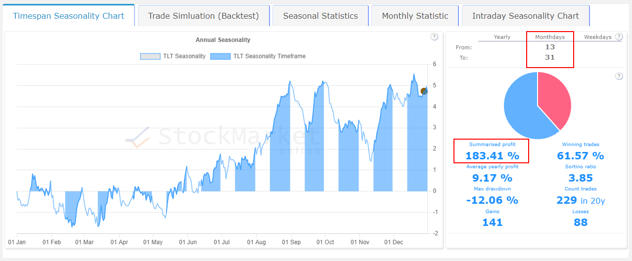 seasonality chart analyzer tlt etf