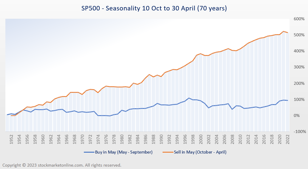 seasonality sell in may sp500 70years