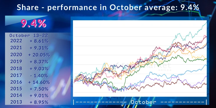 stock seasonality performance in october